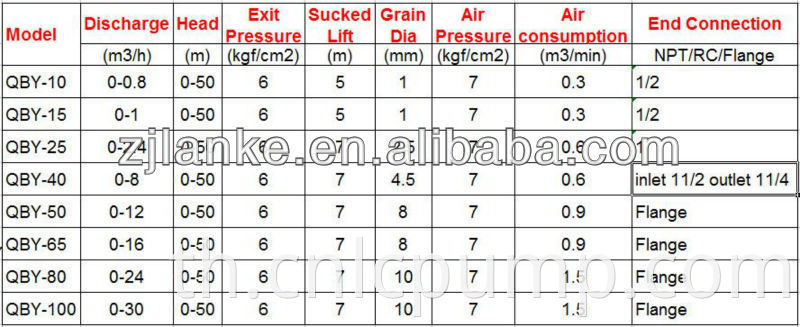 QBY-15 นิวเมติกไดอะแฟรมปั๊มคู่, ไฟฟ้าไดอะแฟรมปั๊ม